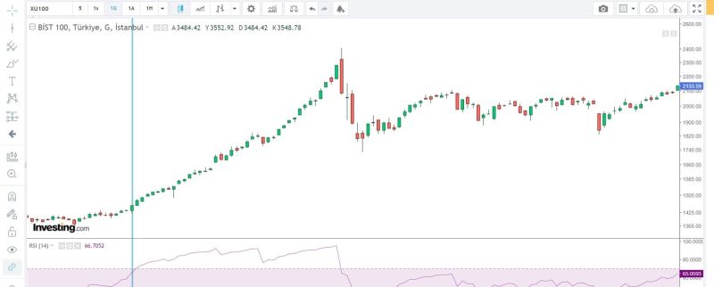 Trend Piyasasında RSI