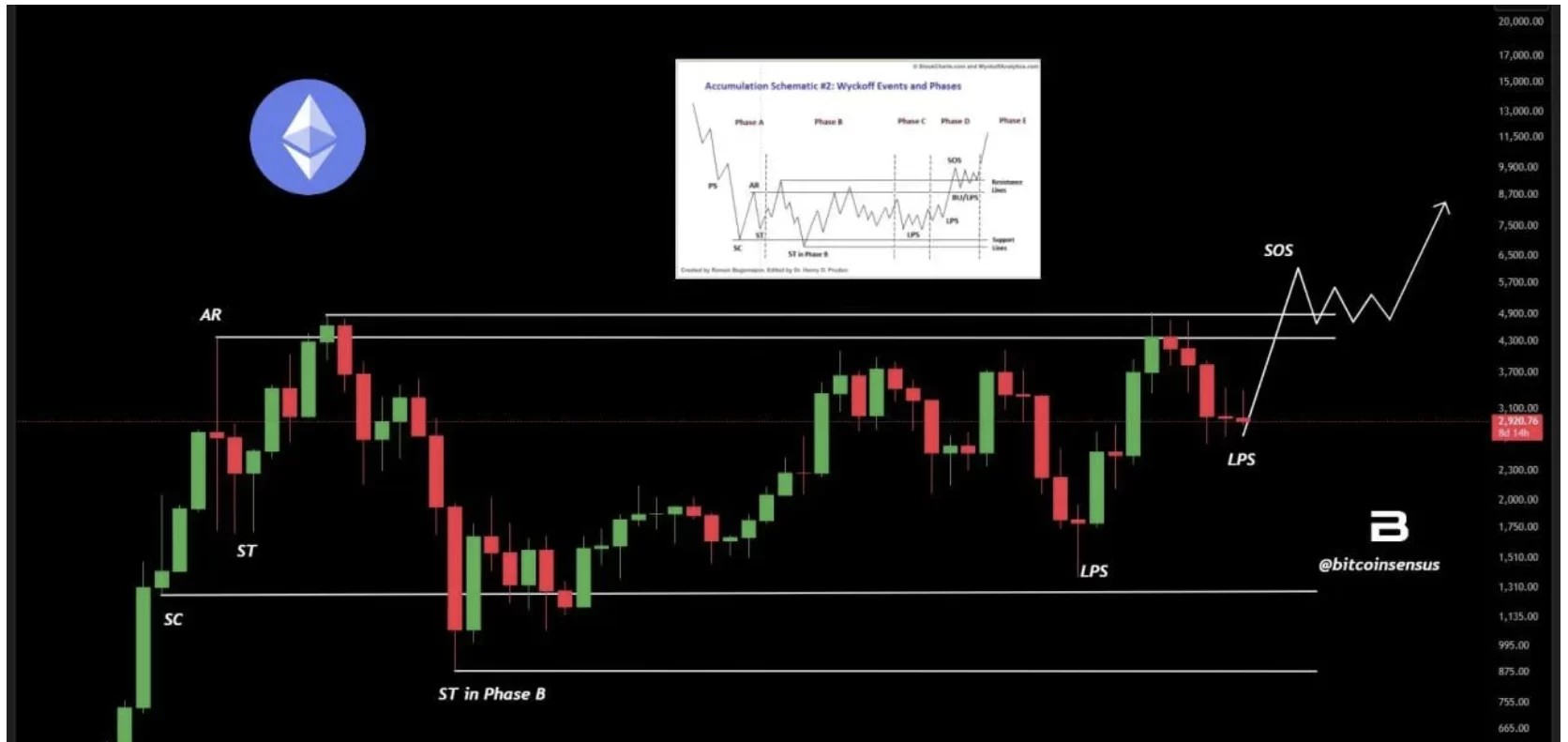 Ethereum Wyckoff Analiz Grafiği