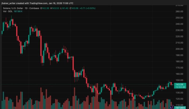 SOL価格チャート