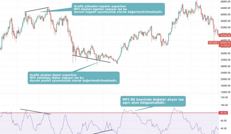 MFI İndikatörü (Money Flow Index)