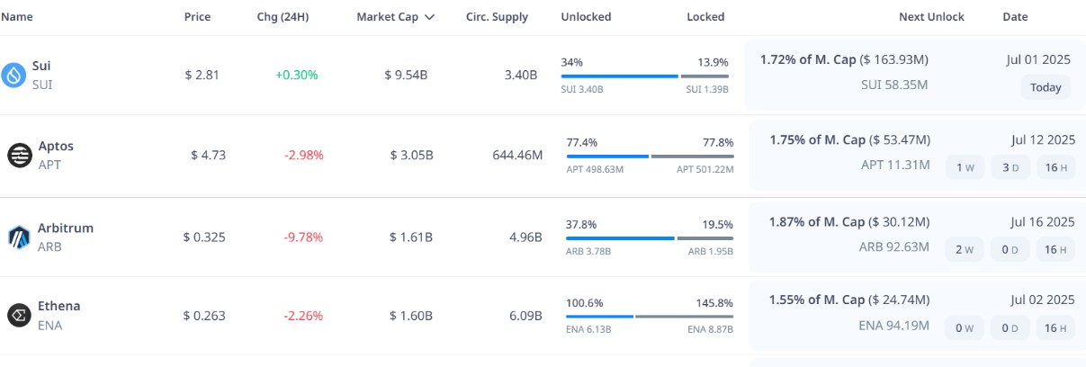 Tabla comparativa de unlocks julio 2025