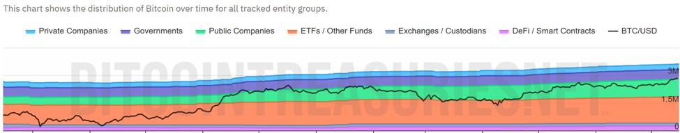 時間経過に伴うビットコイン分布