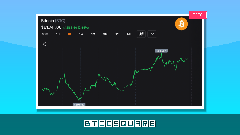大口投資家が27万BTCを買い増し、ビットコイン価格6万2000ドル突破で1億3000万ドルのショートポジションが壊滅