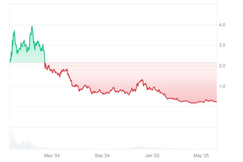 Sentimento Histórico do Preço da MANTA