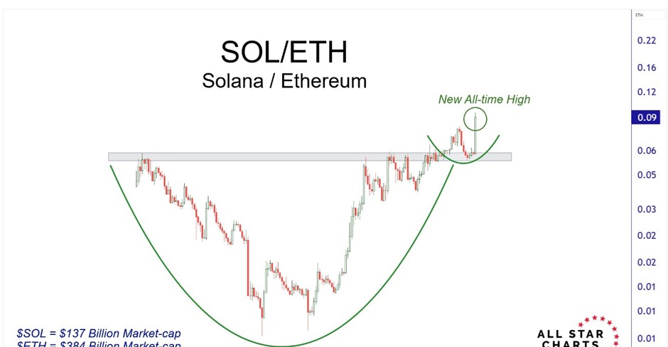 SOL/ETH Ratio Chart