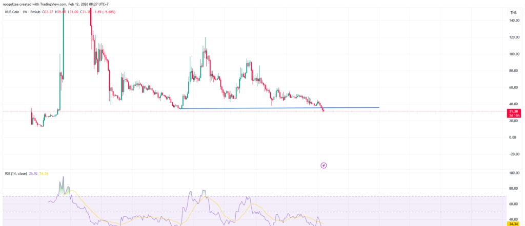 กราฟราคา KUB Coin