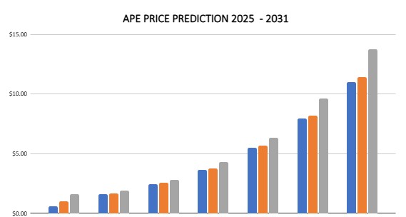 ApeCoin fiyat tahmini 2025-2031