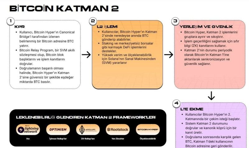 Bitcoin Katman 2