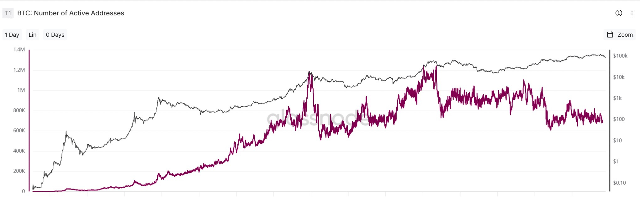 ビットコインSOPRチャート