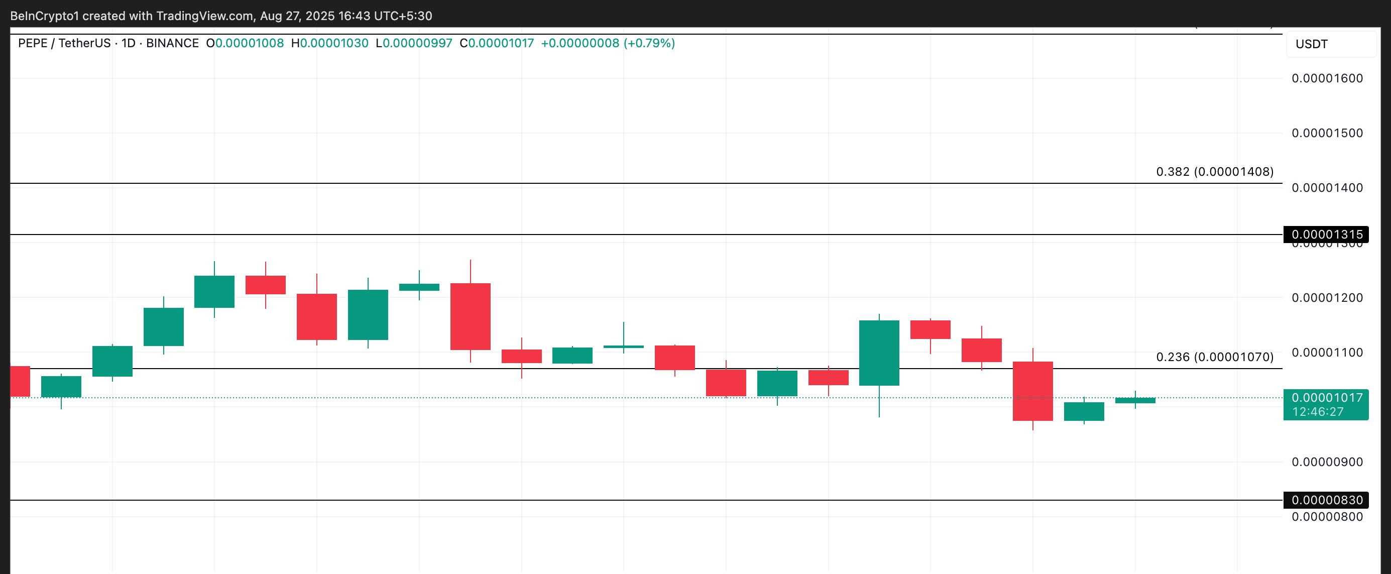 PEPE Price Analysis