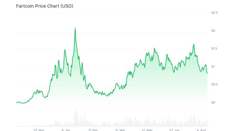 Fartcoin Fiyat Grafiği
