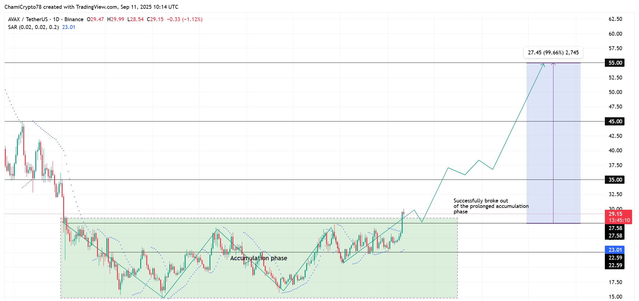 حركة سعر AVAX