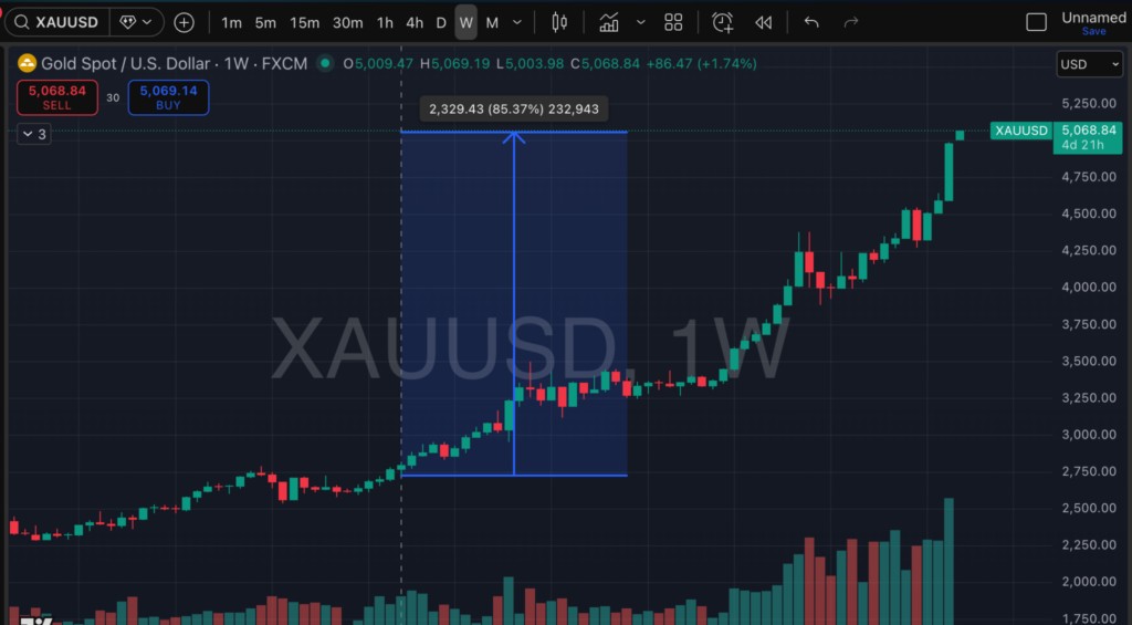 กราฟเปรียบเทียบราคาทองและ Bitcoin