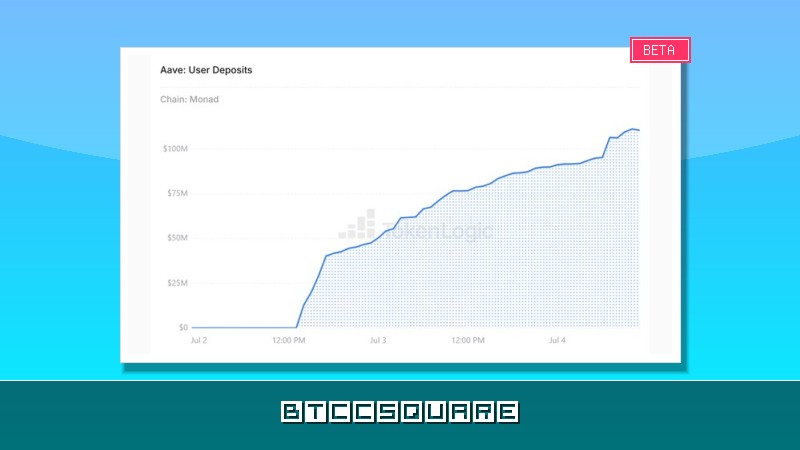 Aave привлекает $100 млн в сети Monad всего за 48 часов после запуска на фоне взрывного роста DeFi