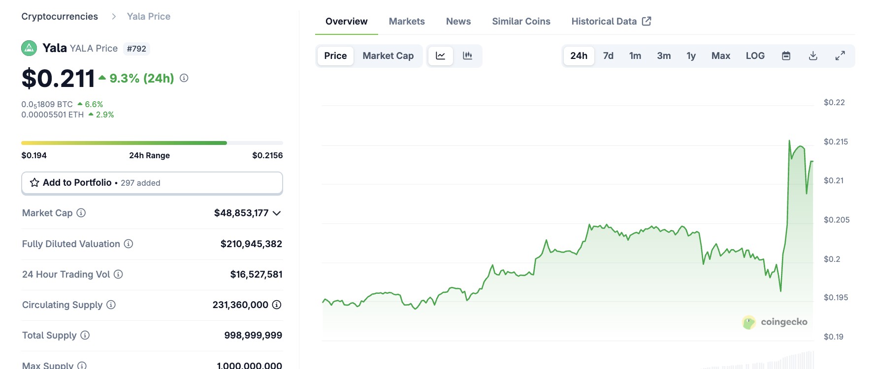 YALA After Binance Listing