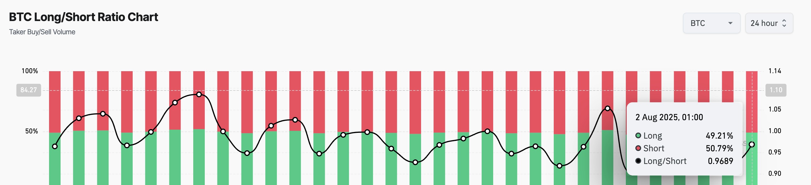 BTC Long/Short Ratio.