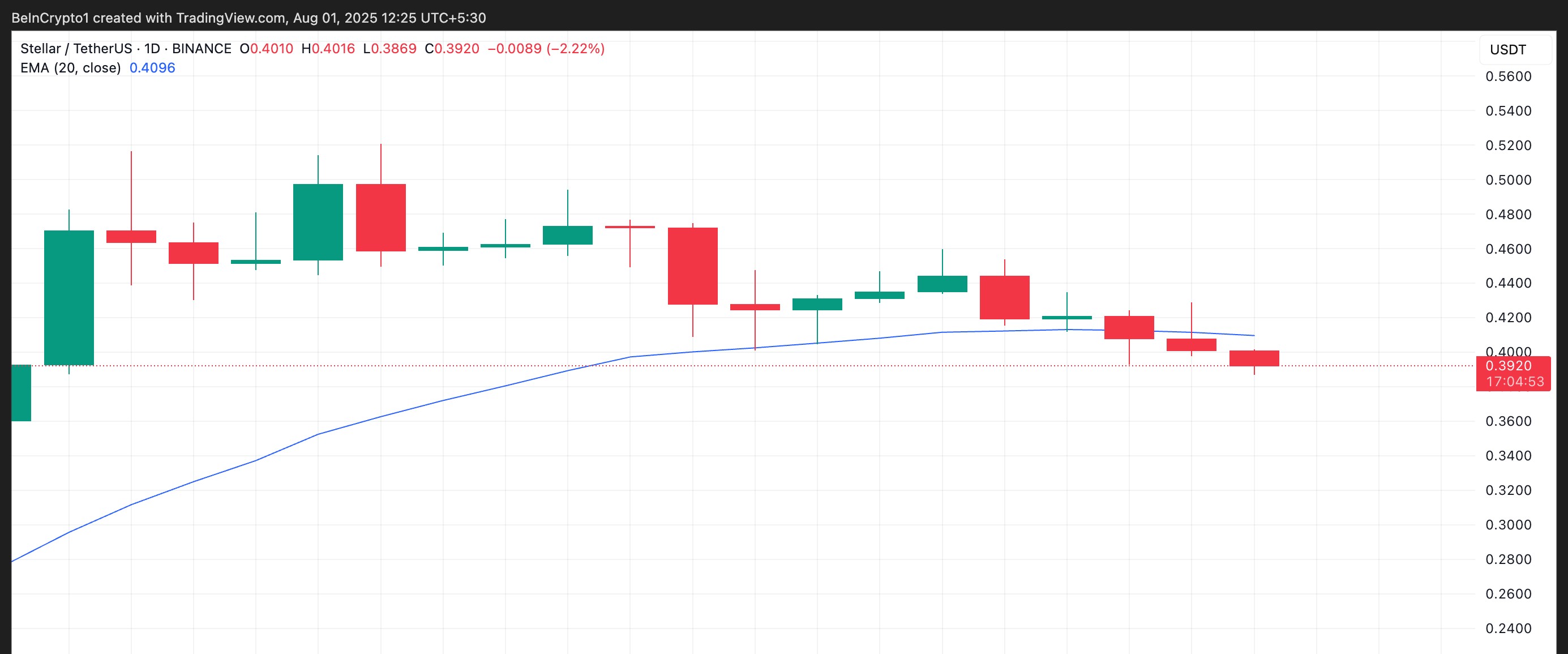 XLM 20-Day EMA