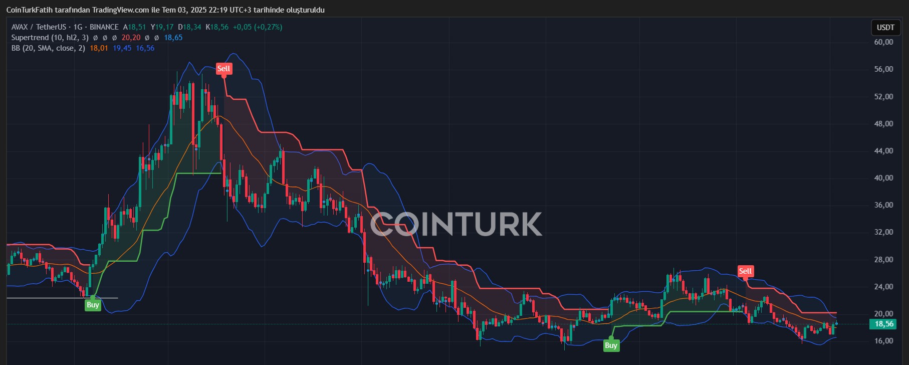 AVAX/USDT Teknik Analiz