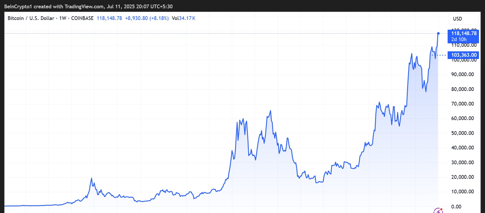 Bitcoin (BTC) Price Performance
