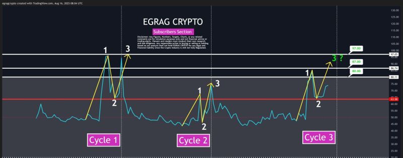 XRP 3段階RSIサイクル
