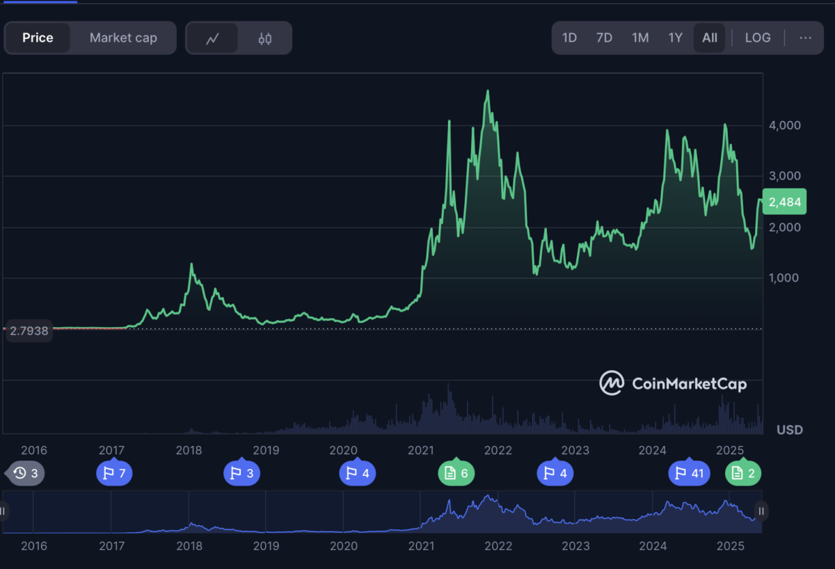 ETH價格歷史圖表 | Coinmarketcap