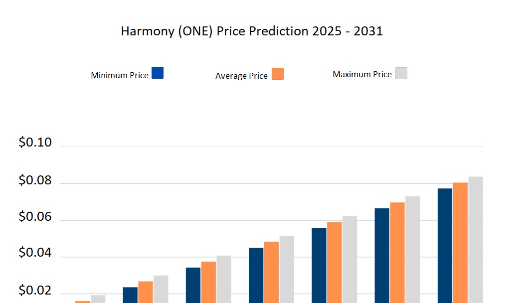 Predicci&oacute;n de precio de Harmony 2025-2031