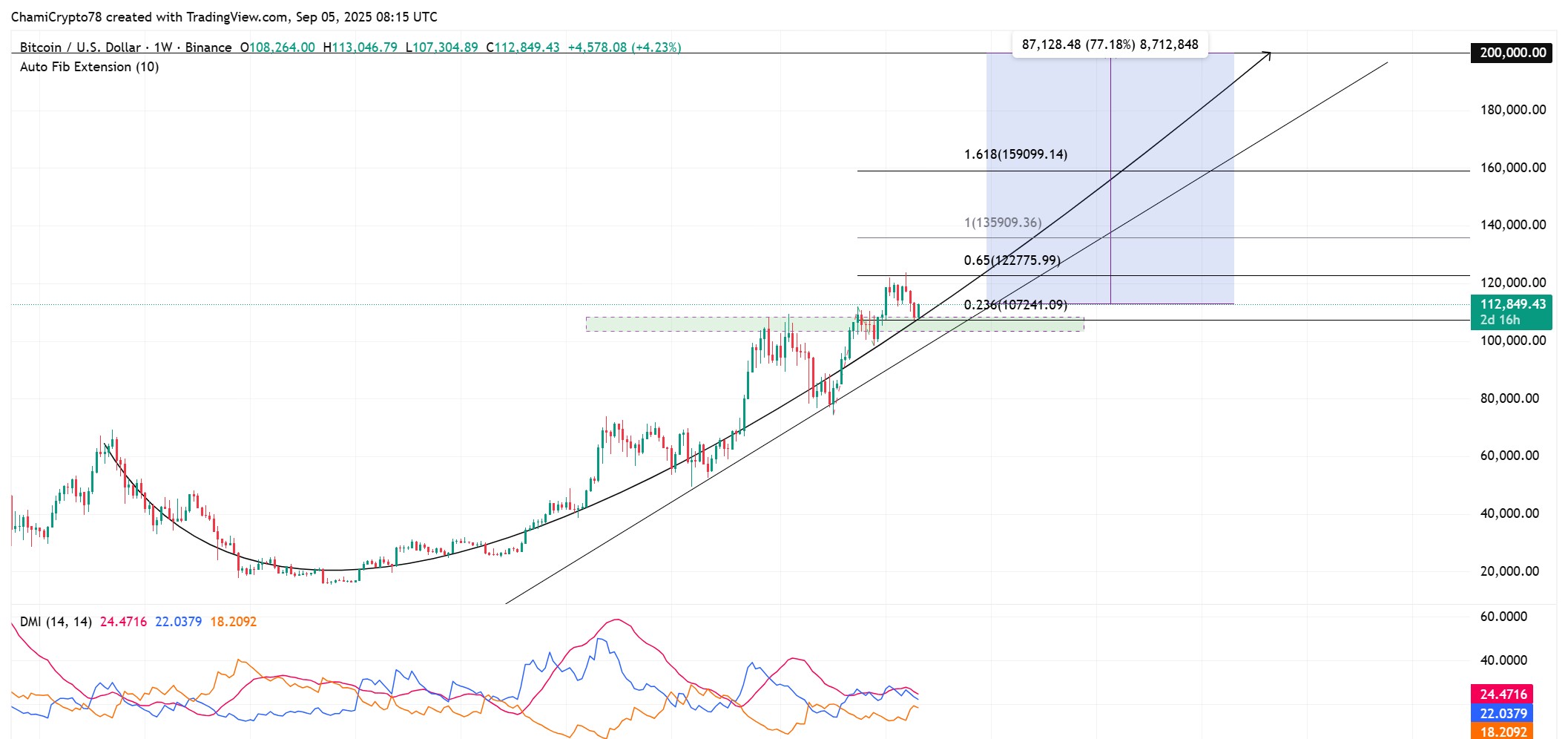 حركة سعر البيتكوين