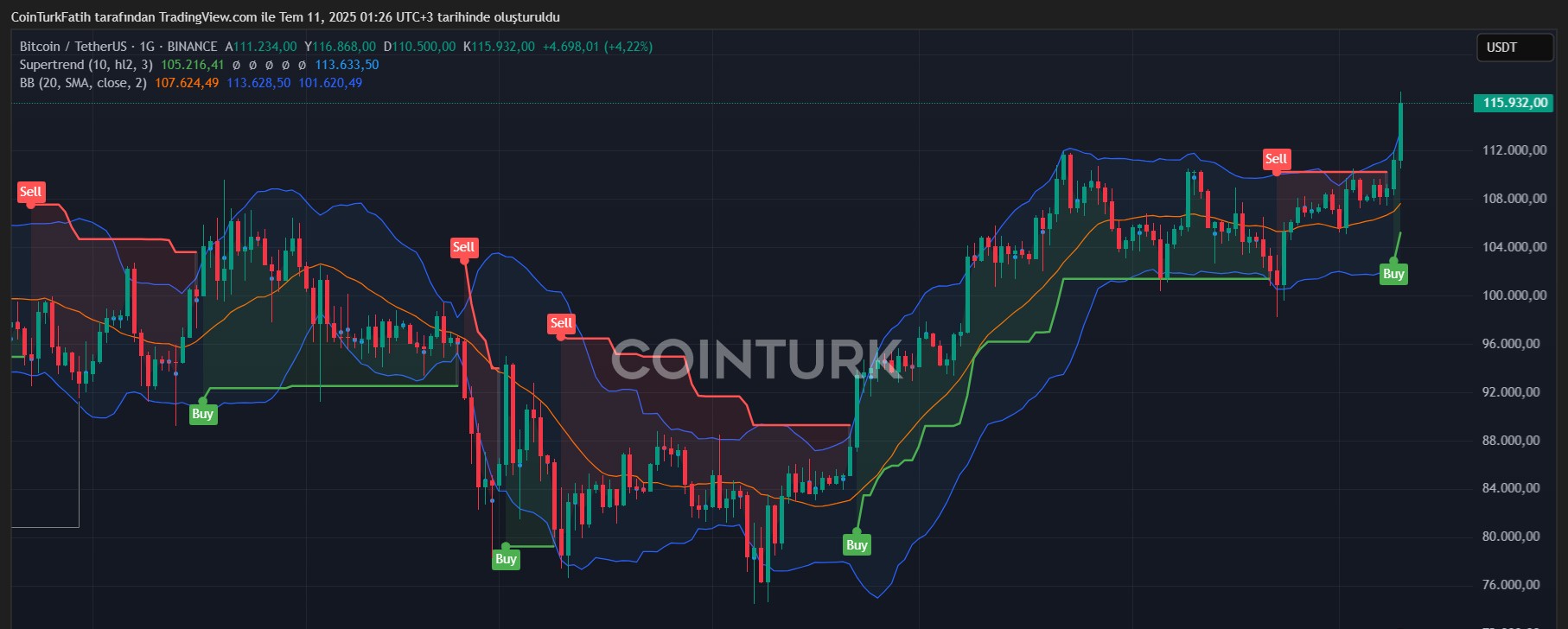BTC/USDT Teknik Analiz
