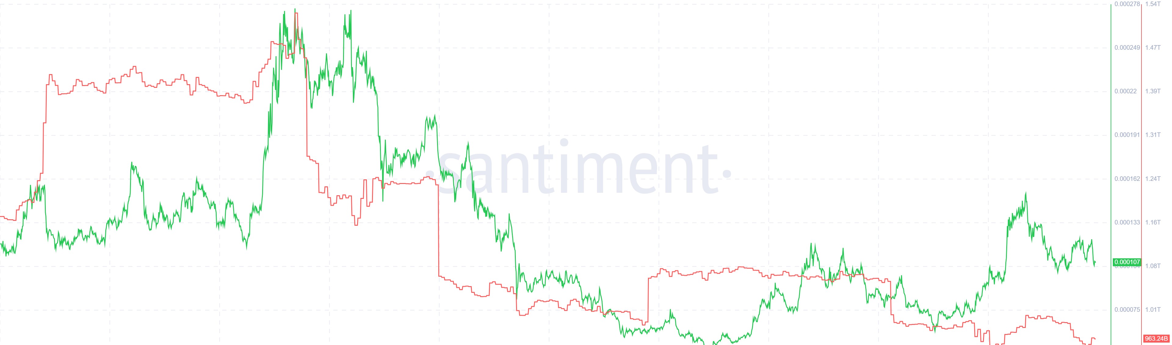 FLOKI Supply on Exchanges. Source: Santiment.