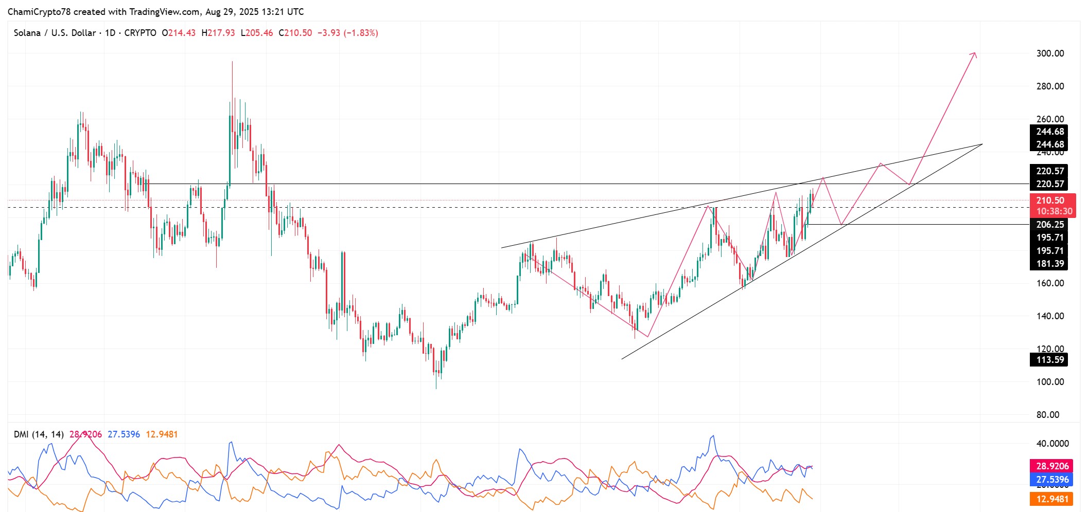 رسم بياني لسعر SOL/USD