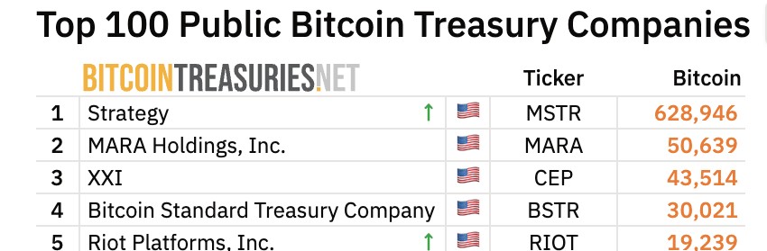 Strategy and Trump Bitcoin Holdings