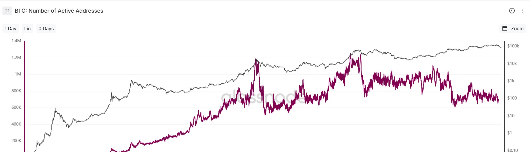 XRP ETF資金流入情況(數據來源:Glassnode)