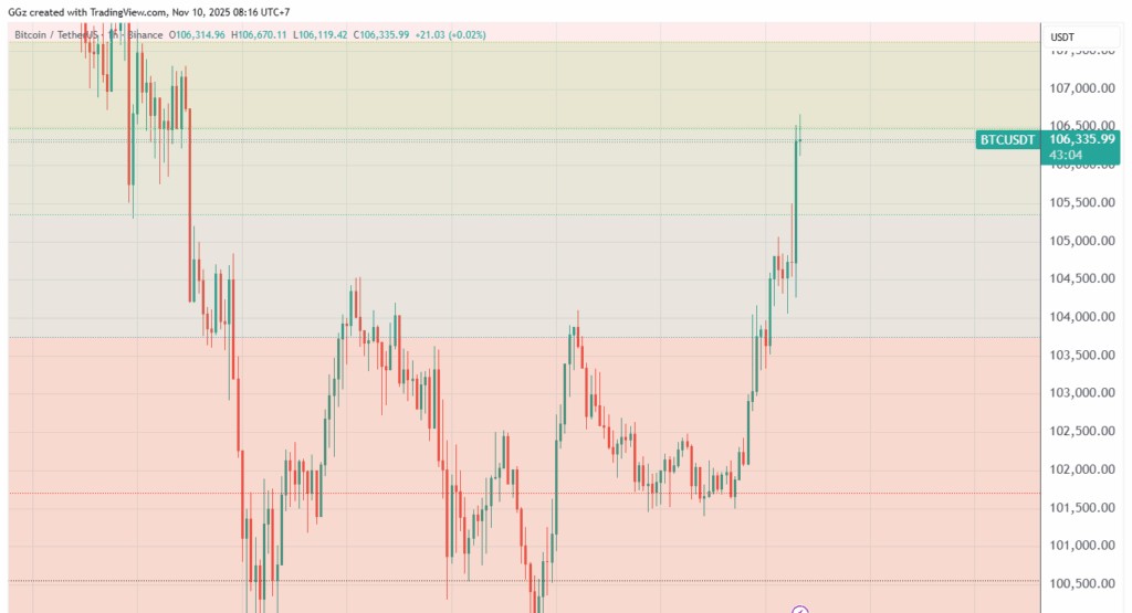 กราาฟราราคา Bitcoin พุ่ง $106,000