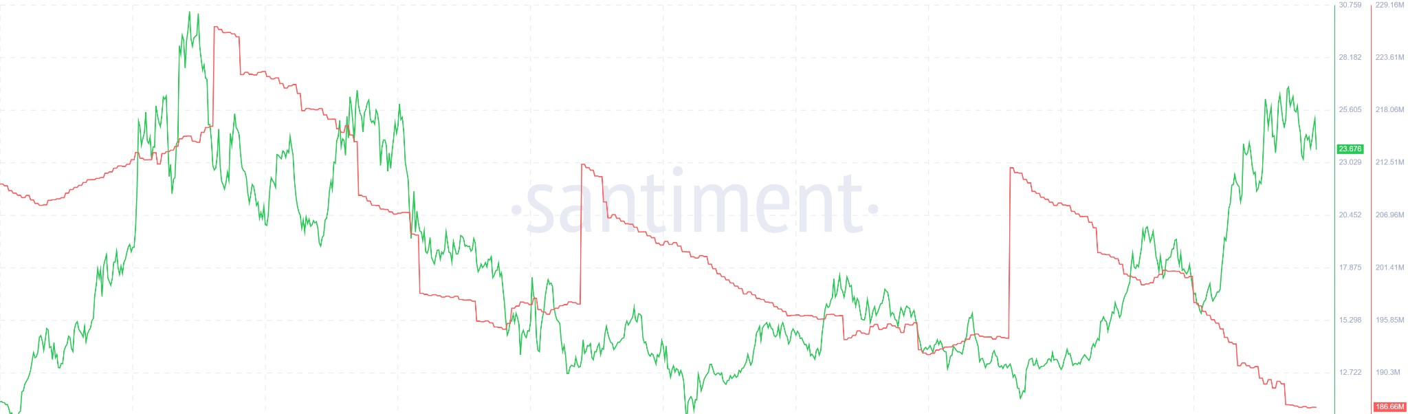 LINK Supply on Exchanges. Source: Santiment.