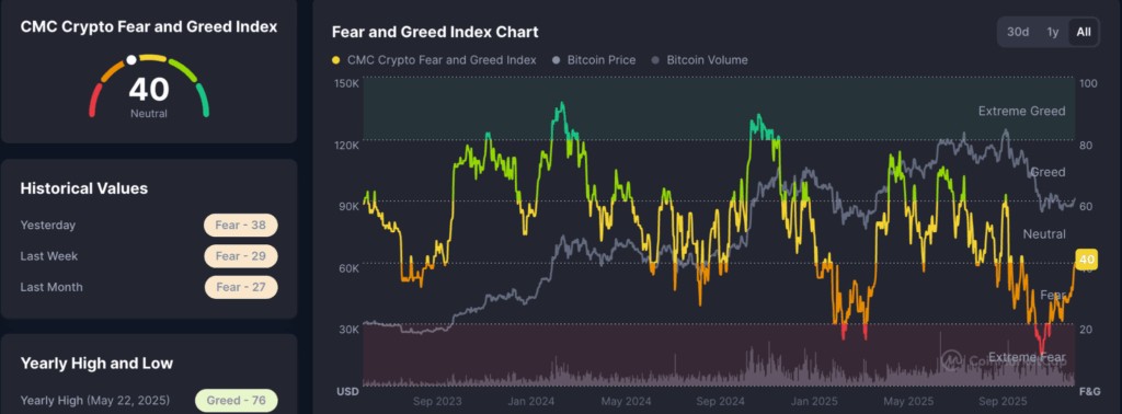 กราฟแสดงดัชนี Crypto Fear & Greed