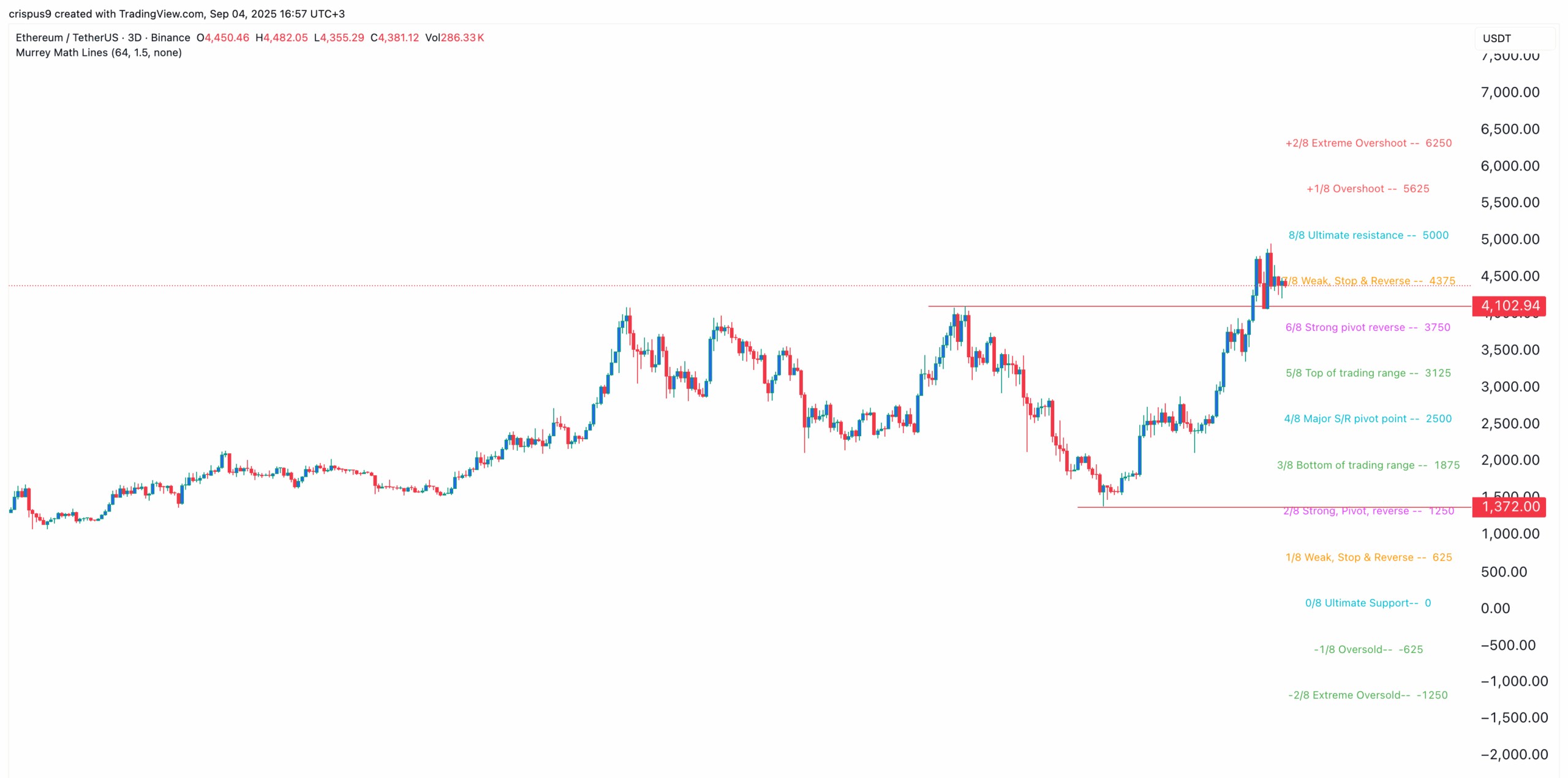 مخطط سعر الإيثريوم