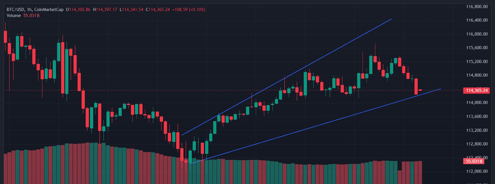 تحليل فني لسعر بيتكوين