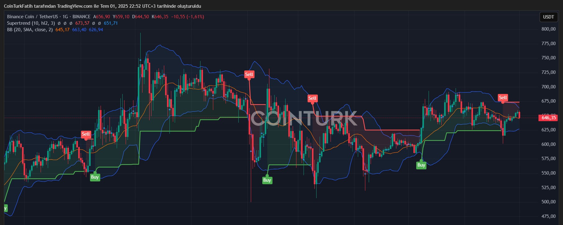 BNB/USDT Teknik Analiz