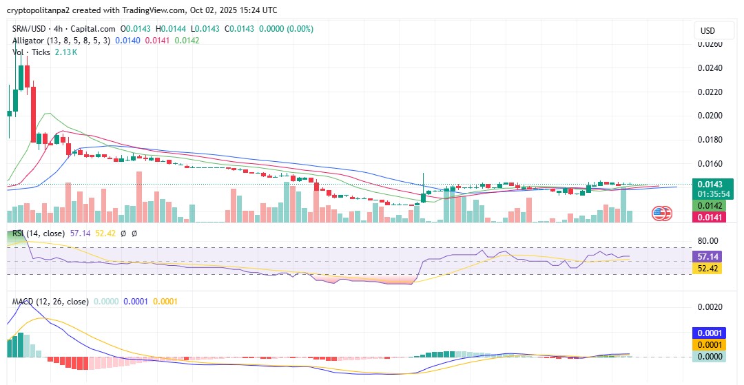 TradingView의 SRMUSD 4시간 차트