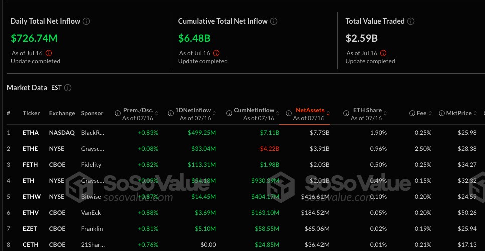 Ethereum ETF Fon Akışları
