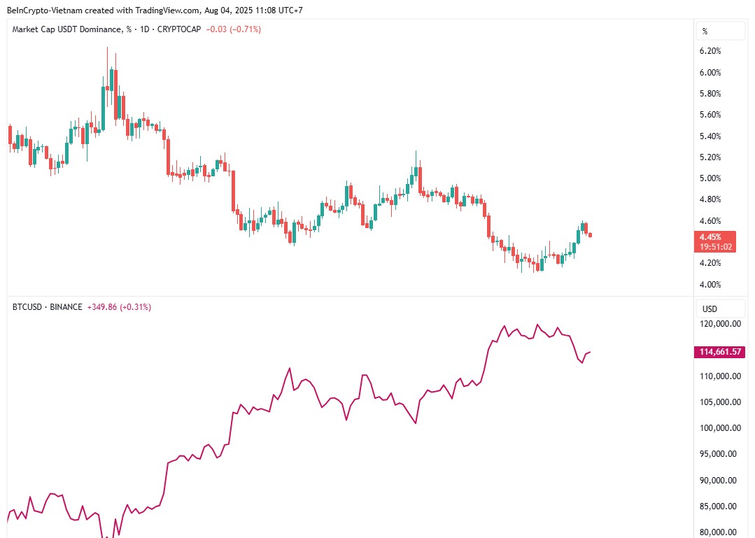ビットコインとUSDT.D価格の比較。出典: TradingView