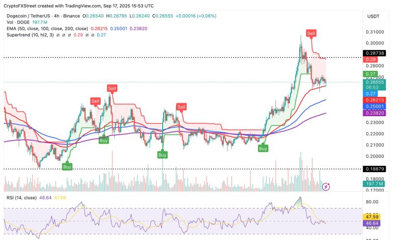 DOGE/USDT 4時間足チャート