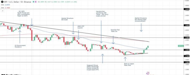 XRPUSD - Daily Chart - 050125 - Market Structure Bill Markup