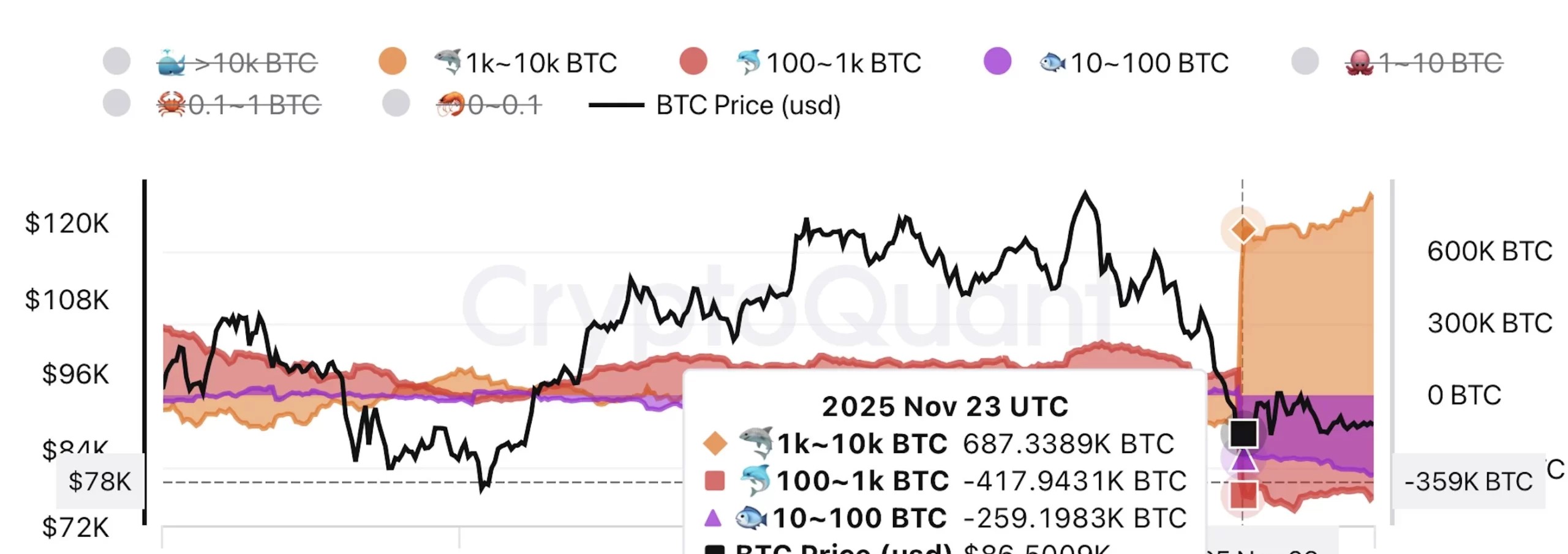 Bitcoin Balina Hareketliliği Grafiği