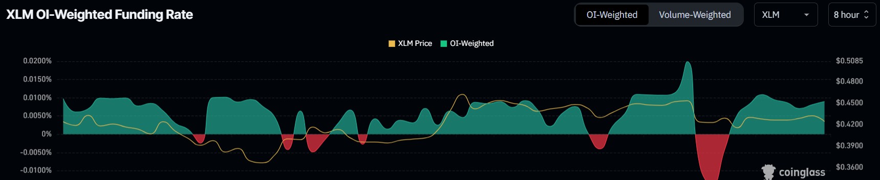XLM Funding Rate