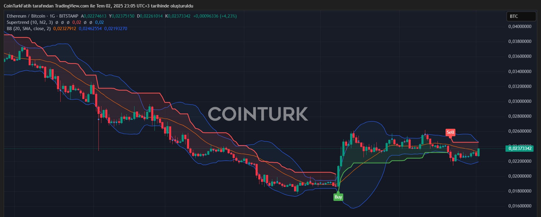 ETHBTC Temmuz 2025 Teknik Analiz