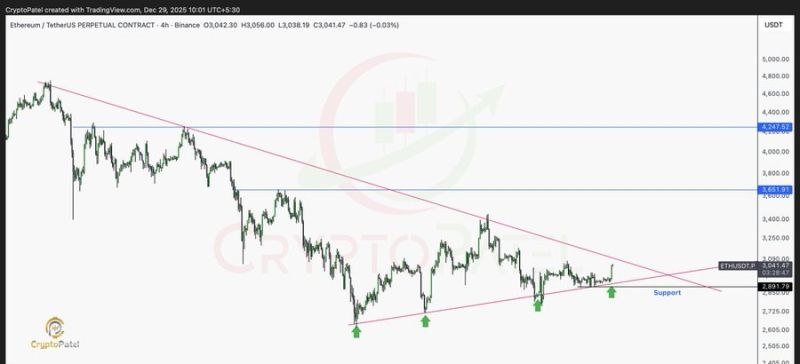 تحليل حركة سعر الإيثيريوم