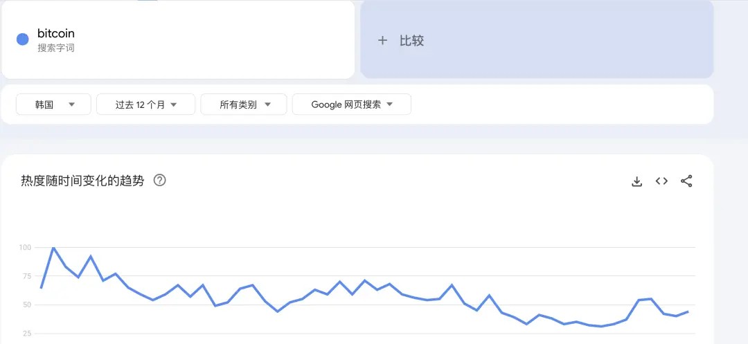 한국 젊은  층 투자 선호도