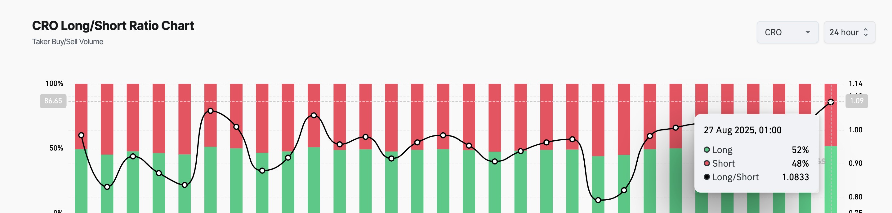 CRO Long/Short Ratio