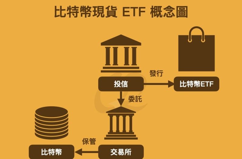 全球ETF市場比較圖